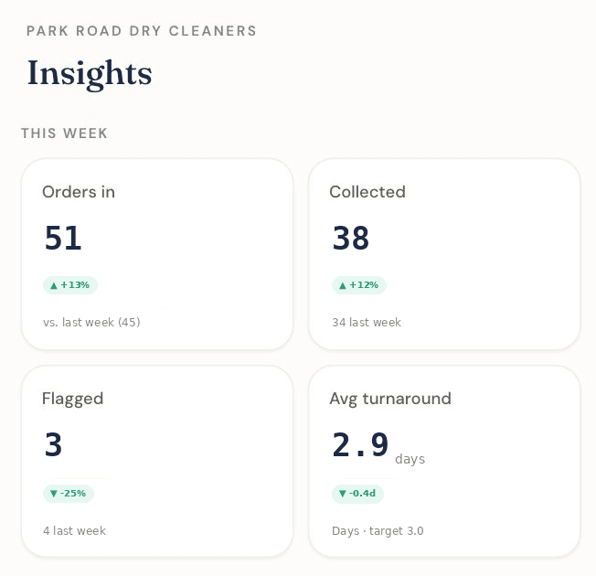 Docket insights dashboard showing weekly business metrics